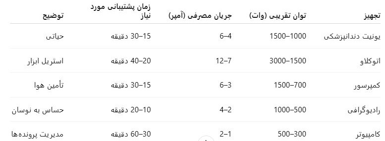 جدول تجهیزات نیازمند یو پی اس در دندانپزشکی