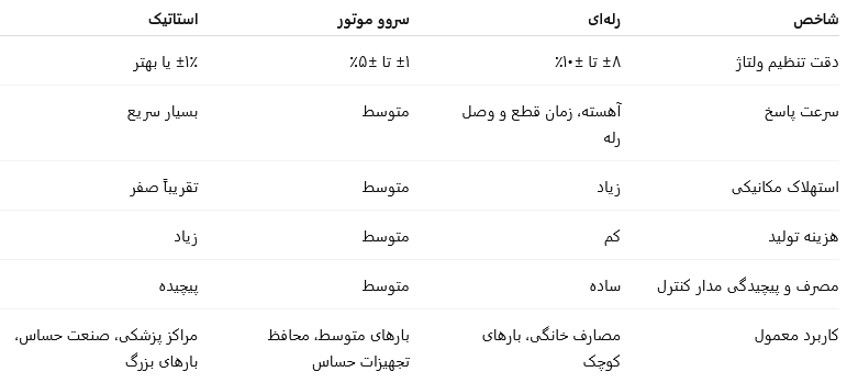 مقایسه انواع استابلایزرها