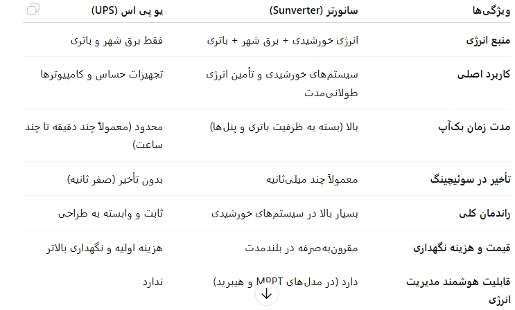 تفاوت سانورتر و یو پی اس