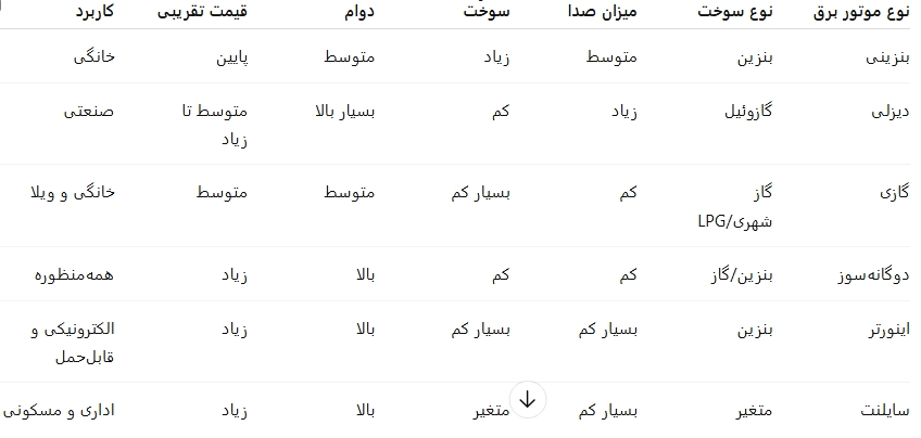 جدول مقایسه انواع موتور برق