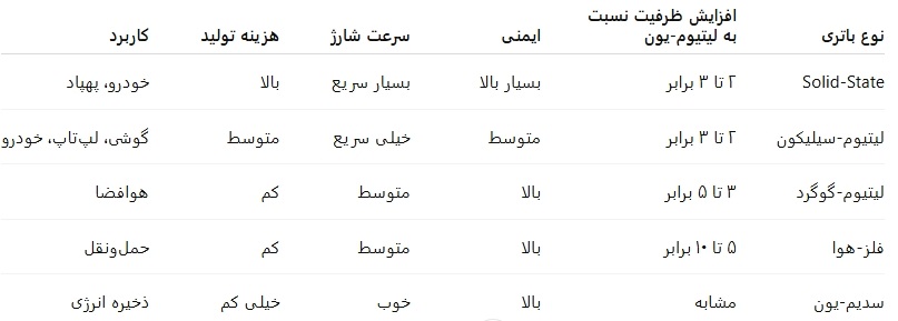 مقایسه انواع باتری های نسل جدید